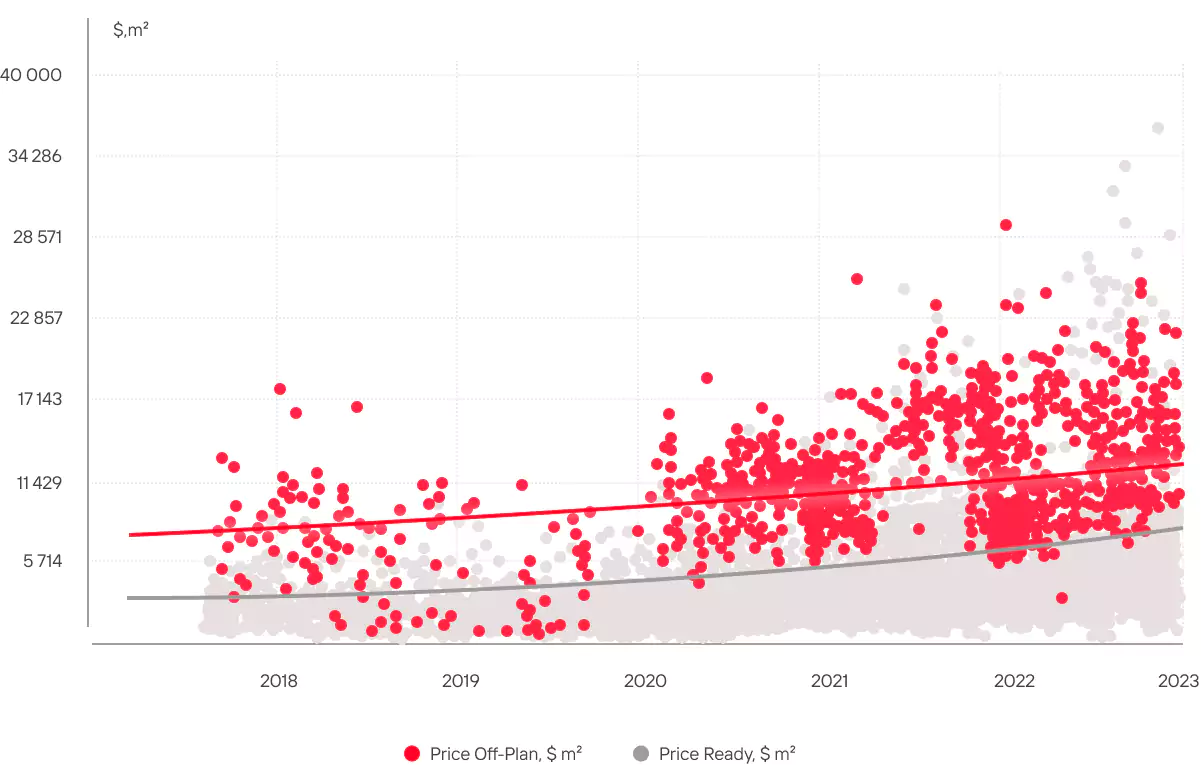 Инвестиционная привлекательность района PALM JUMEIRAH